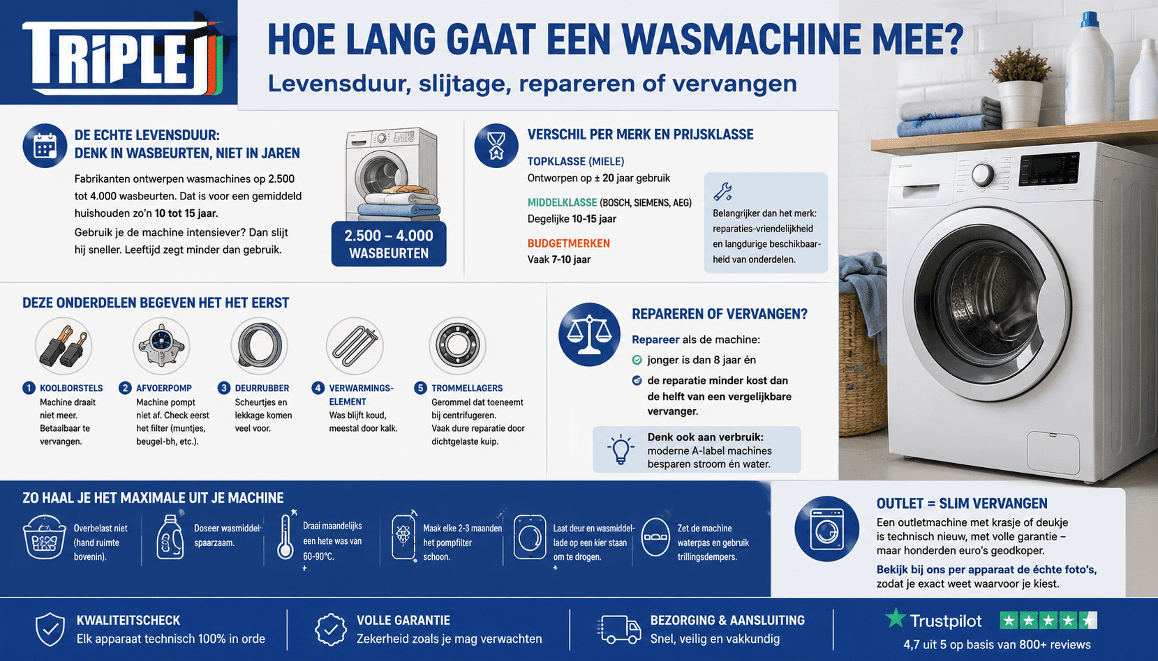 Hoe lang gaat een wasmachine mee? Levensduur per merk en hoe je 'm rekt